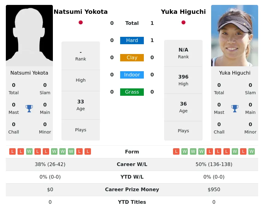 Higuchi Yokota H2h Summary Stats 5th July 2024