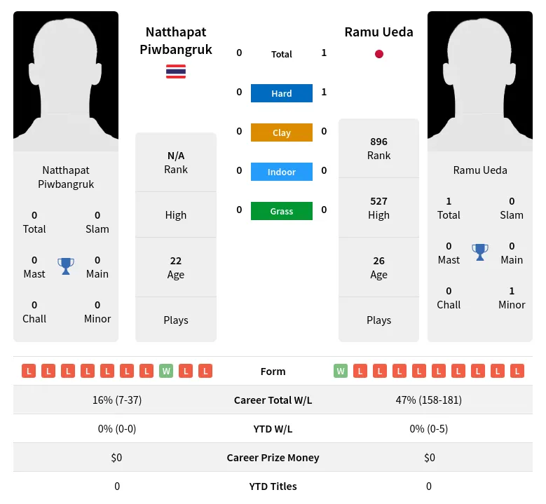 Ueda Piwbangruk H2h Summary Stats 19th April 2024