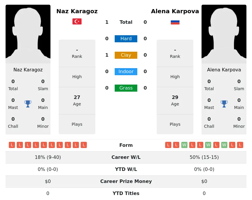 Karagoz Karpova H2h Summary Stats 3rd July 2024