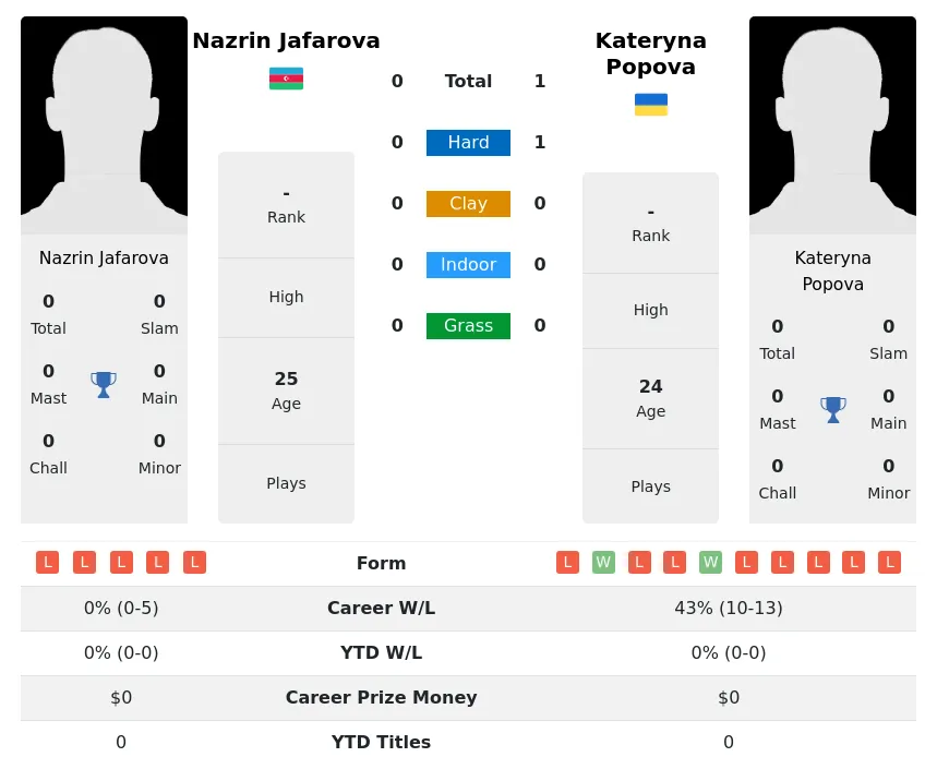 Popova Jafarova H2h Summary Stats 3rd July 2024