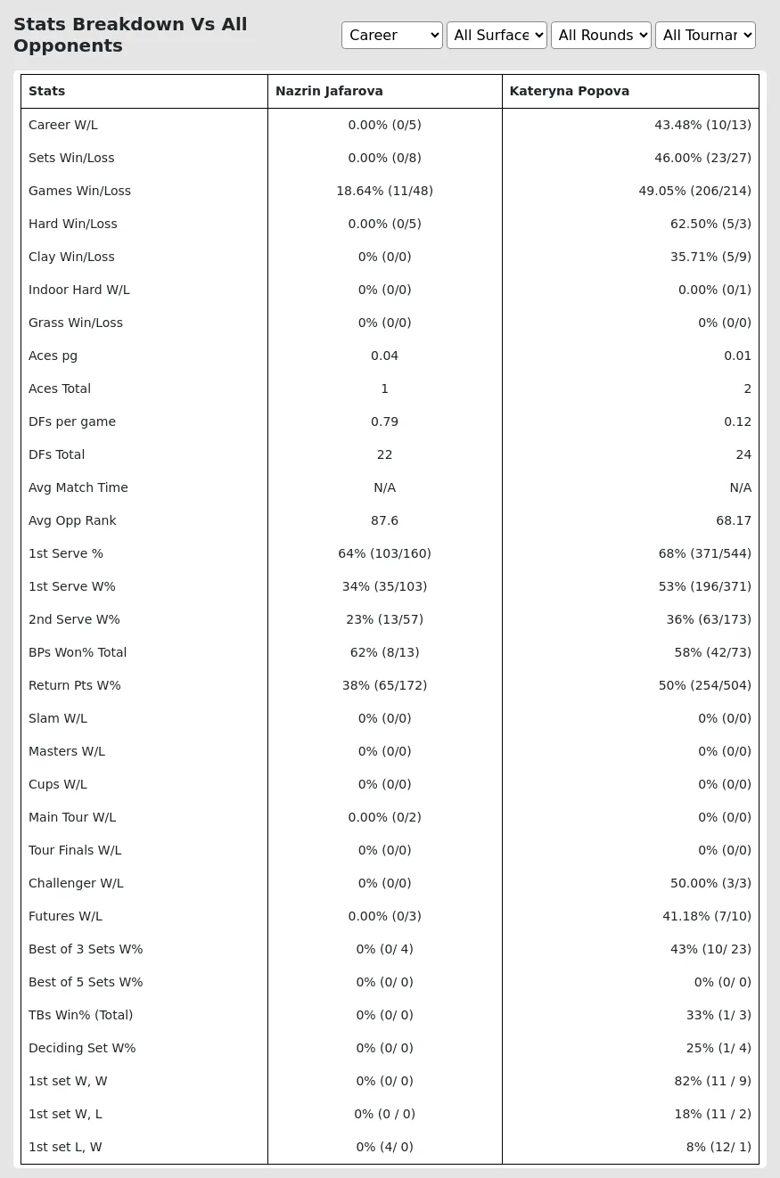 Kateryna Popova Nazrin Jafarova Prediction Stats 