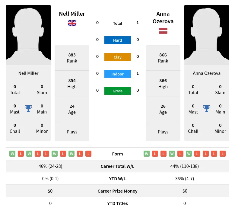 Ozerova Miller H2h Summary Stats 30th May 2024