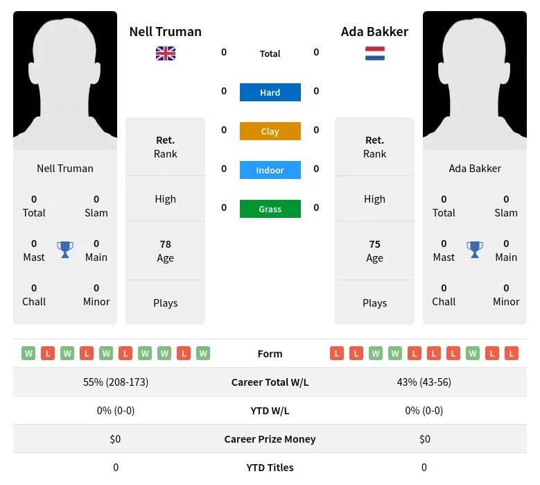 Truman Bakker H2h Summary Stats 3rd July 2024