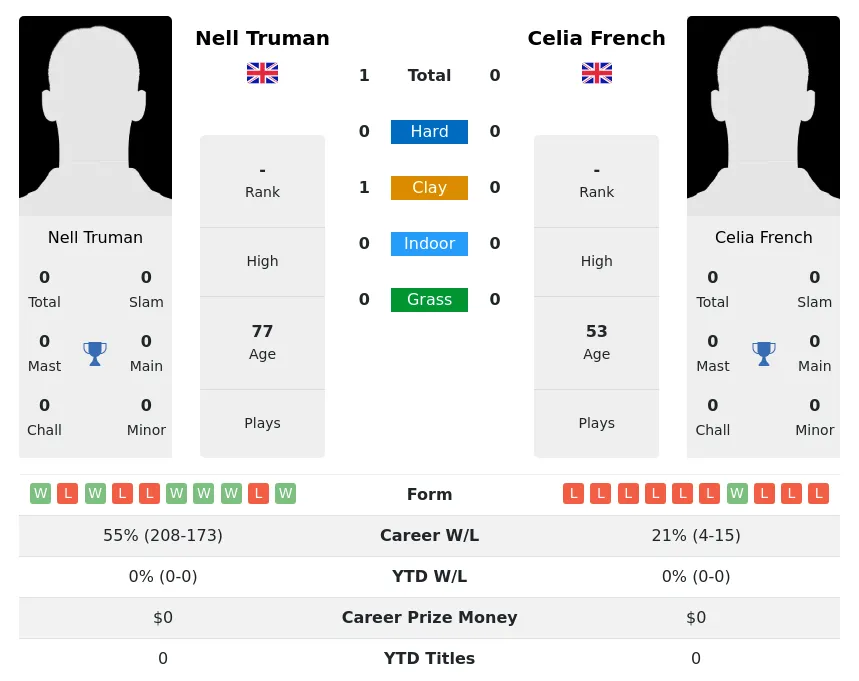 Truman French H2h Summary Stats 3rd July 2024