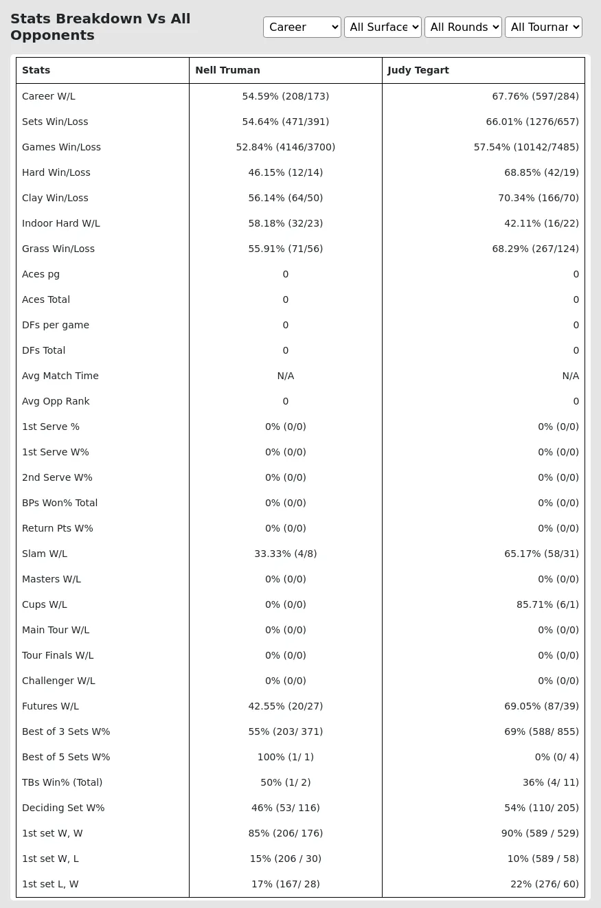 Judy Tegart Nell Truman Prediction Stats 