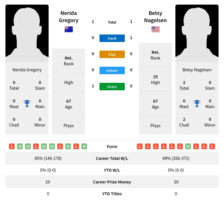 Gregory Nagelsen H2h Summary Stats 3rd July 2024