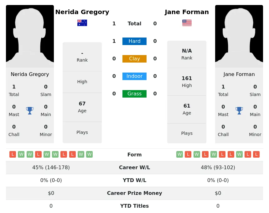 Gregory Forman H2h Summary Stats 1st July 2024