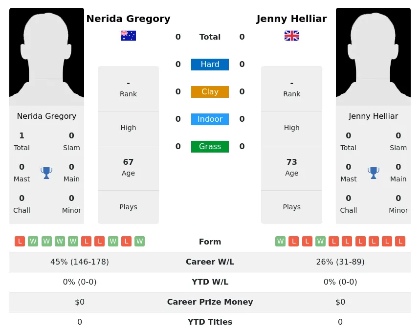 Gregory Helliar H2h Summary Stats 1st July 2024