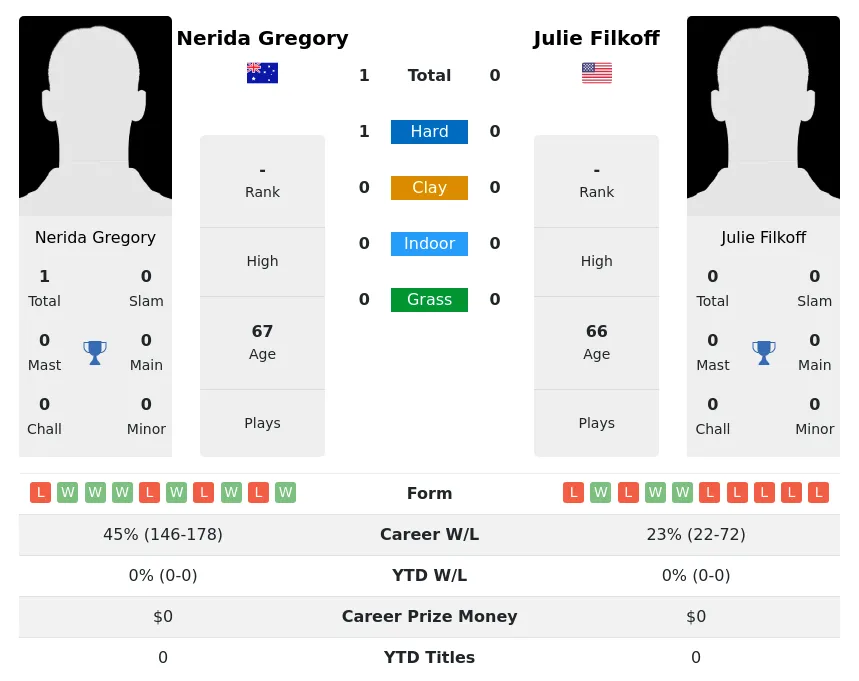 Gregory Filkoff H2h Summary Stats 3rd July 2024