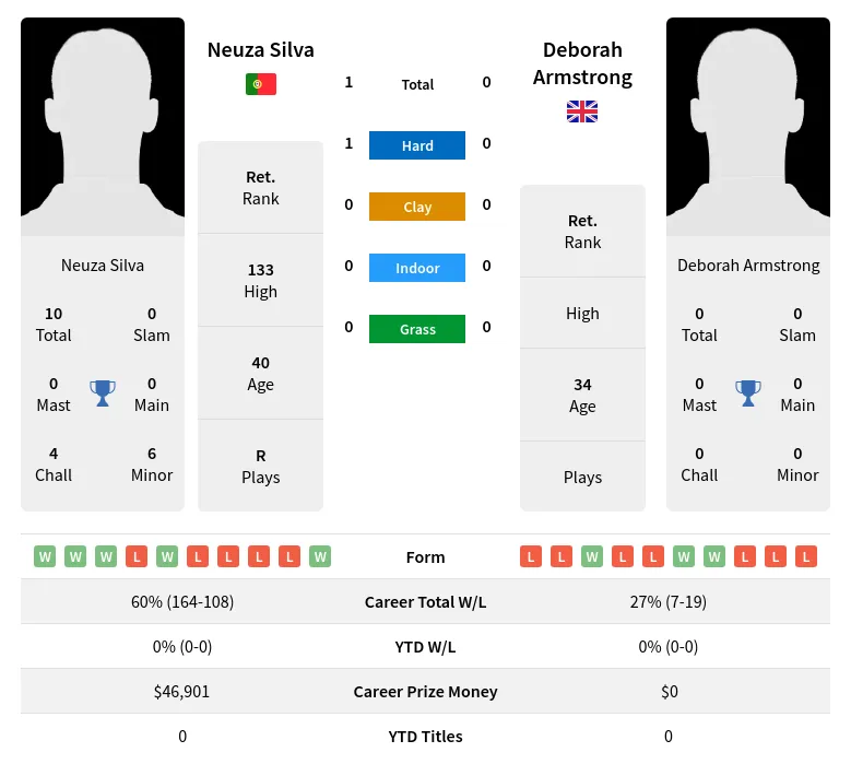 Silva Armstrong H2h Summary Stats 28th June 2024