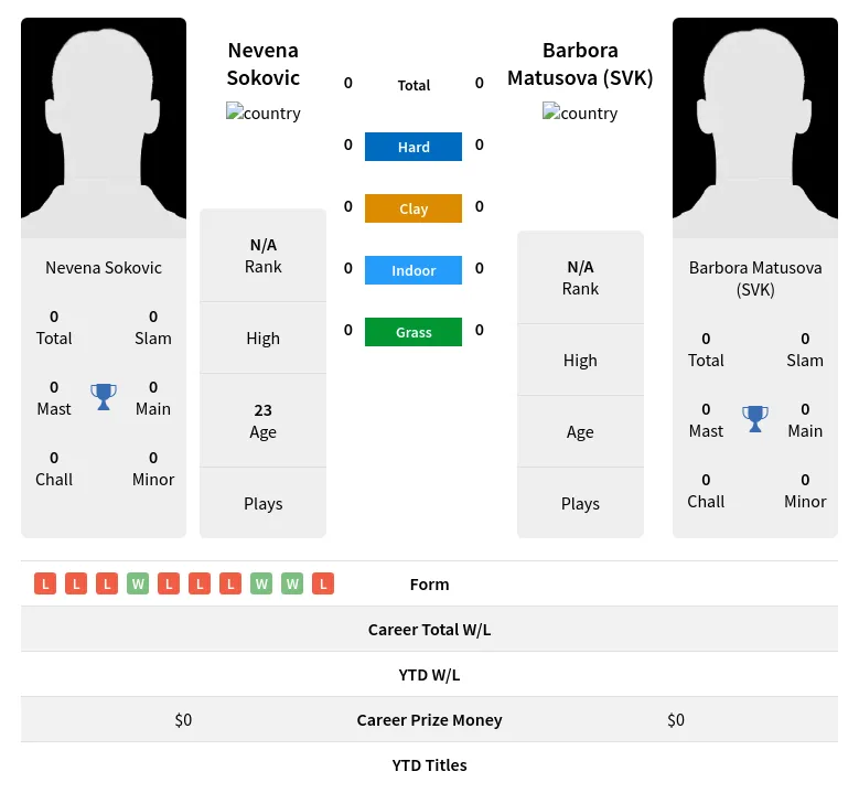 (SVK) Sokovic H2h Summary Stats 19th April 2024