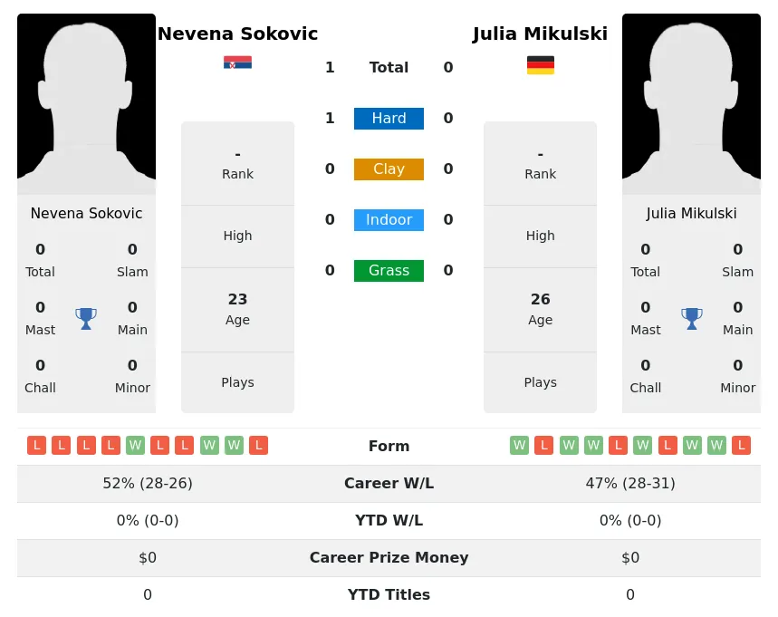 Sokovic Mikulski H2h Summary Stats 1st July 2024