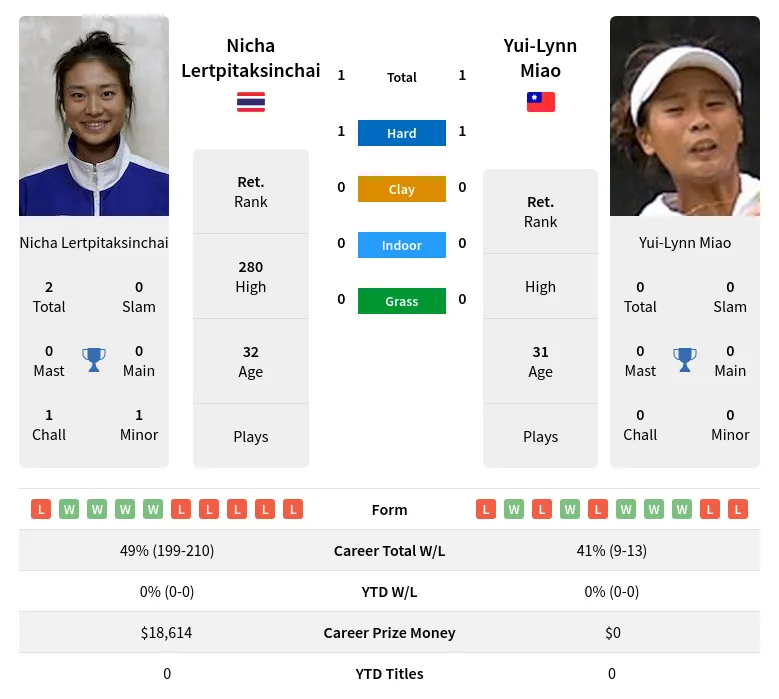 Miao Lertpitaksinchai H2h Summary Stats 2nd July 2024