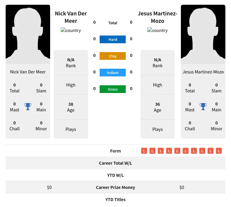 Meer Martinez-Mozo H2h Summary Stats 4th July 2024