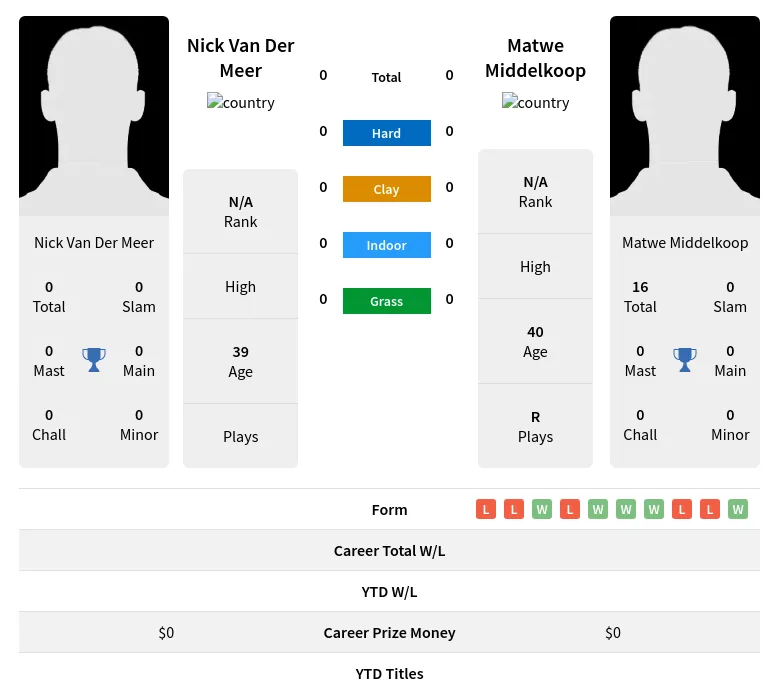 Meer Middelkoop H2h Summary Stats 19th April 2024