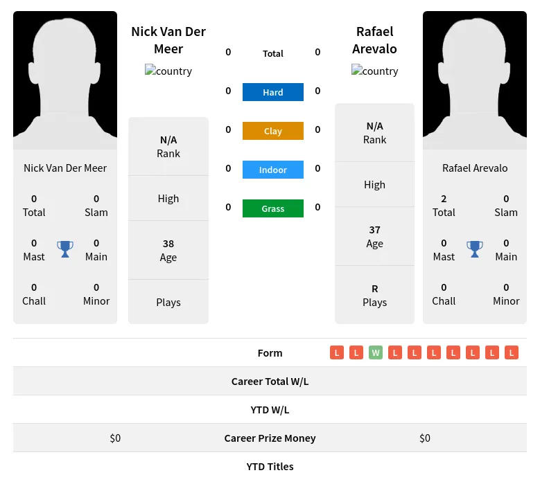 Meer Arevalo H2h Summary Stats 28th June 2024
