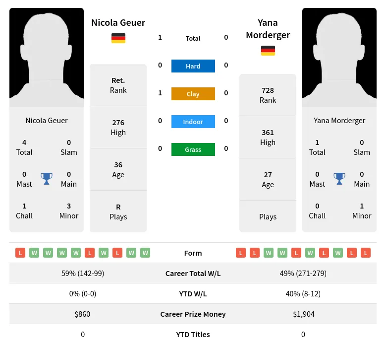 Geuer Morderger H2h Summary Stats 1st July 2024