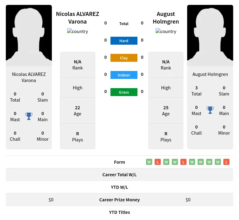 Varona Holmgren H2h Summary Stats 19th April 2024