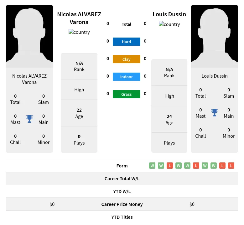 Varona Dussin H2h Summary Stats 19th April 2024