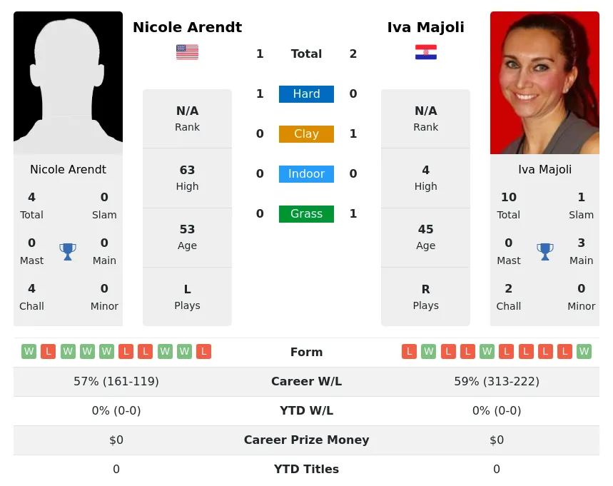 Majoli Arendt H2h Summary Stats 23rd April 2024