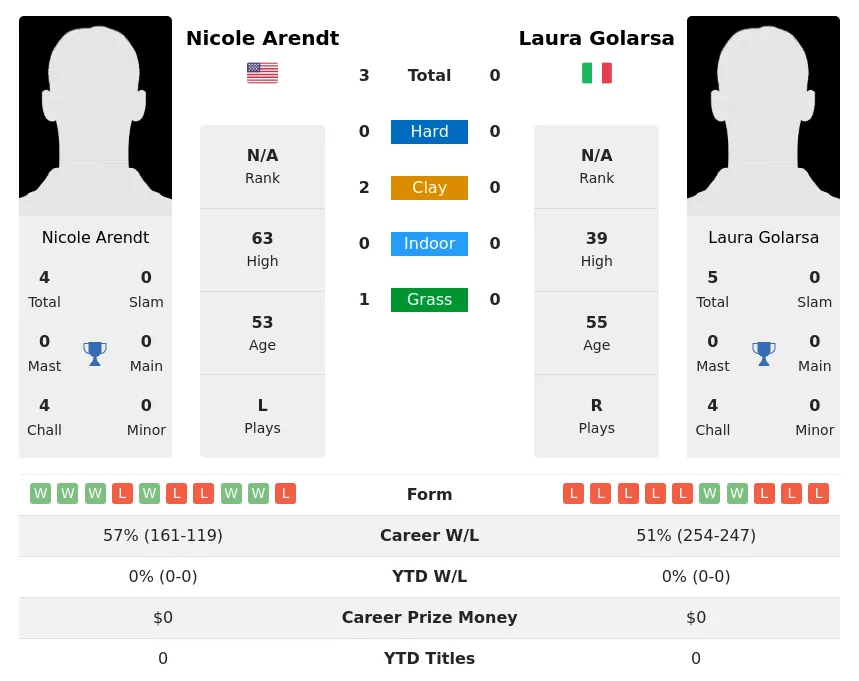 Arendt Golarsa H2h Summary Stats 23rd April 2024