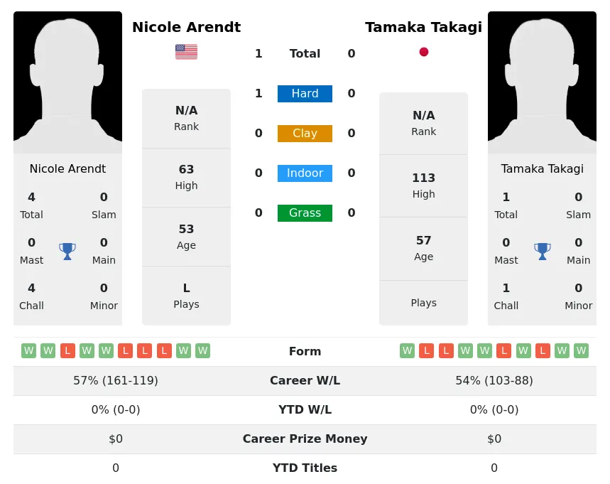Arendt Takagi H2h Summary Stats 2nd July 2024