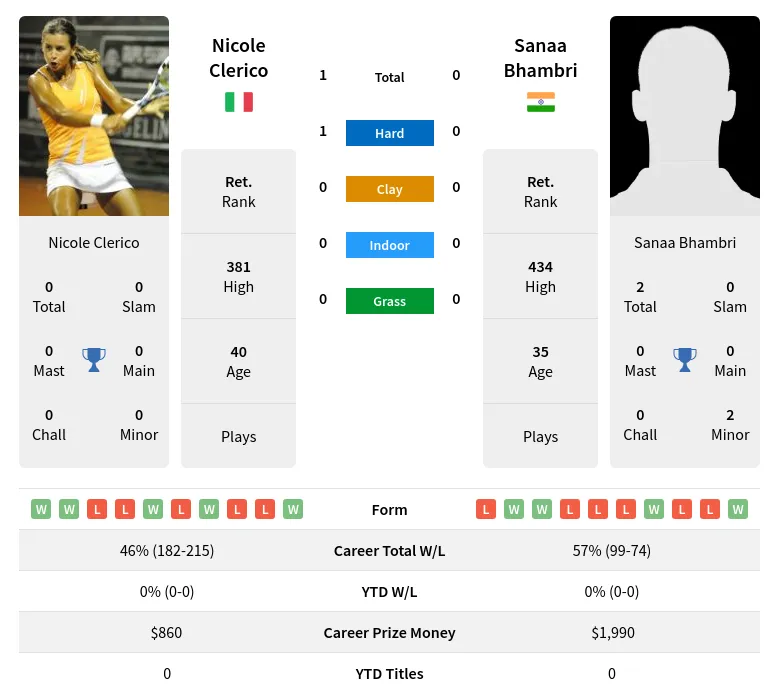 Clerico Bhambri H2h Summary Stats 1st July 2024