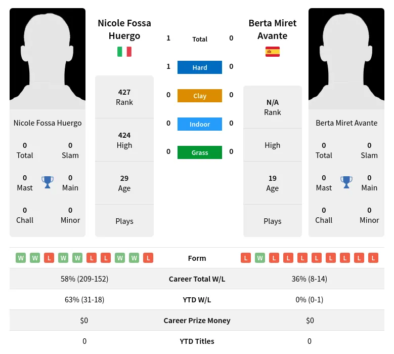 Huergo Avante H2h Summary Stats 17th April 2024