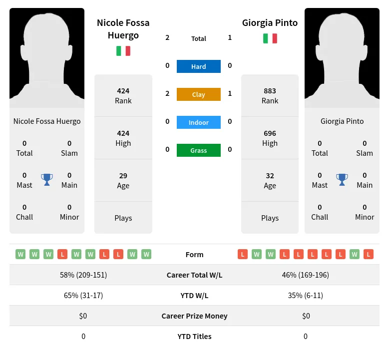 Pinto Huergo H2h Summary Stats 19th April 2024