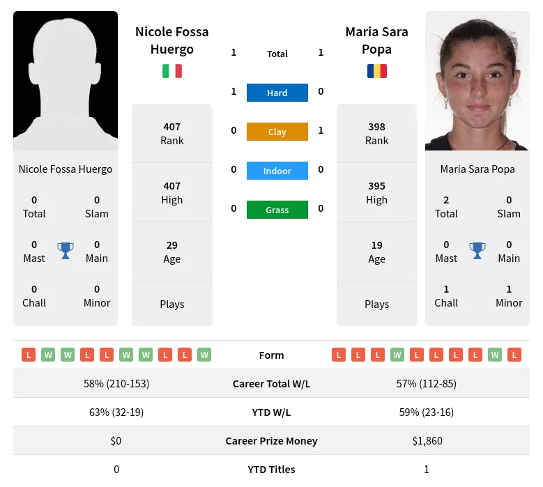 Huergo Popa H2h Summary Stats 19th April 2024