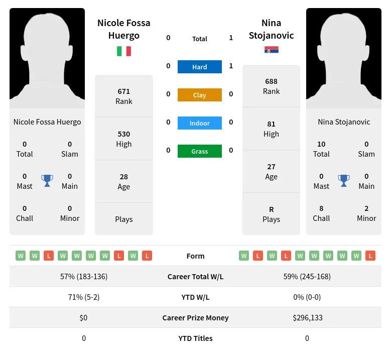 Huergo Stojanovic H2h Summary Stats 18th April 2024