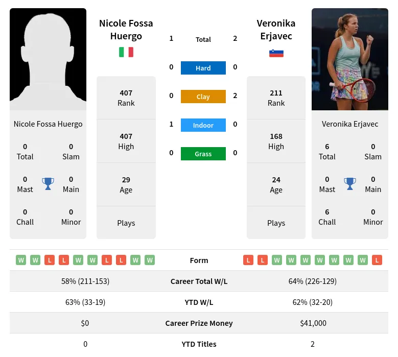 Erjavec Huergo H2h Summary Stats 24th April 2024