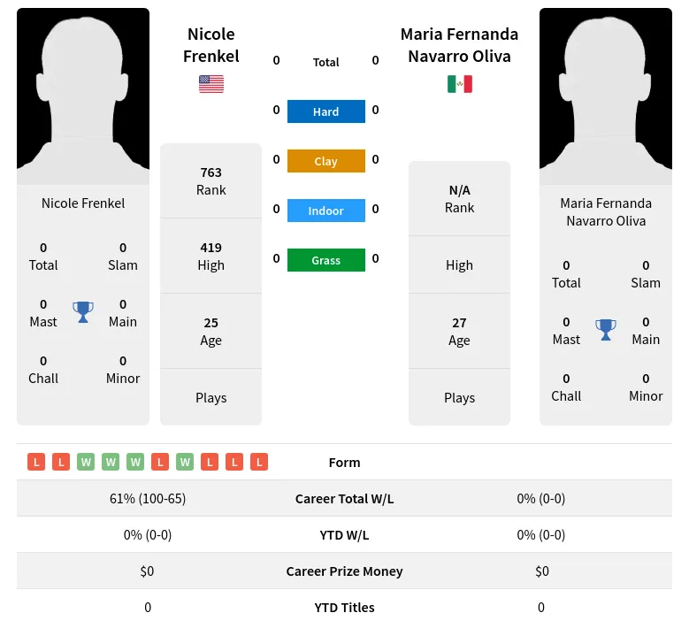 Frenkel Oliva H2h Summary Stats 23rd April 2024