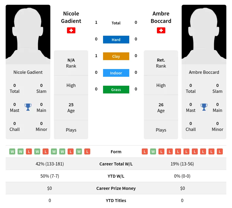 Gadient Boccard H2h Summary Stats 25th June 2024