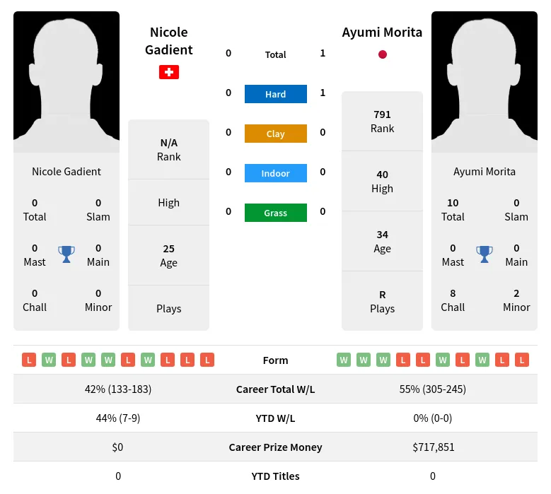 Gadient Morita H2h Summary Stats 23rd April 2024