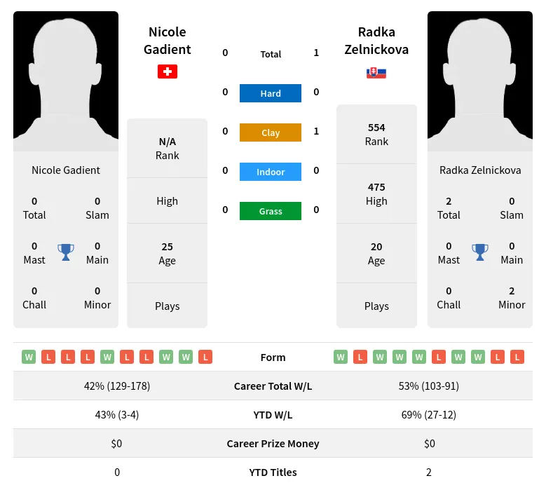 Gadient Zelnickova H2h Summary Stats 19th April 2024