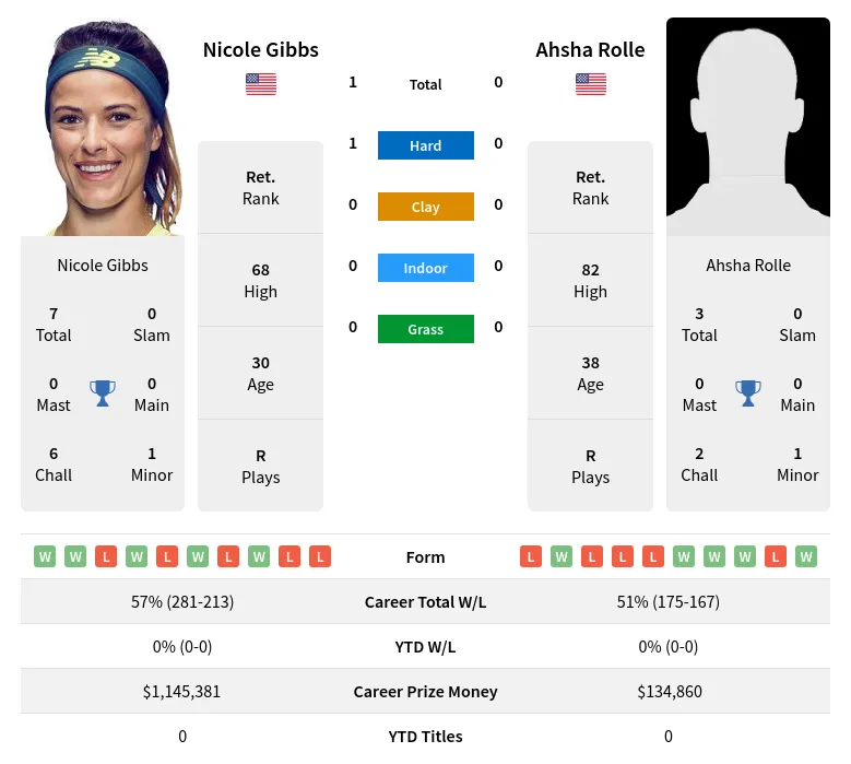 Gibbs Rolle H2h Summary Stats 23rd April 2024