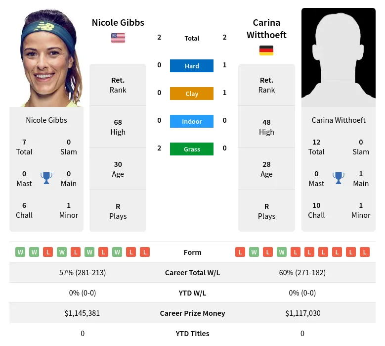 Witthoeft Gibbs H2h Summary Stats 19th April 2024