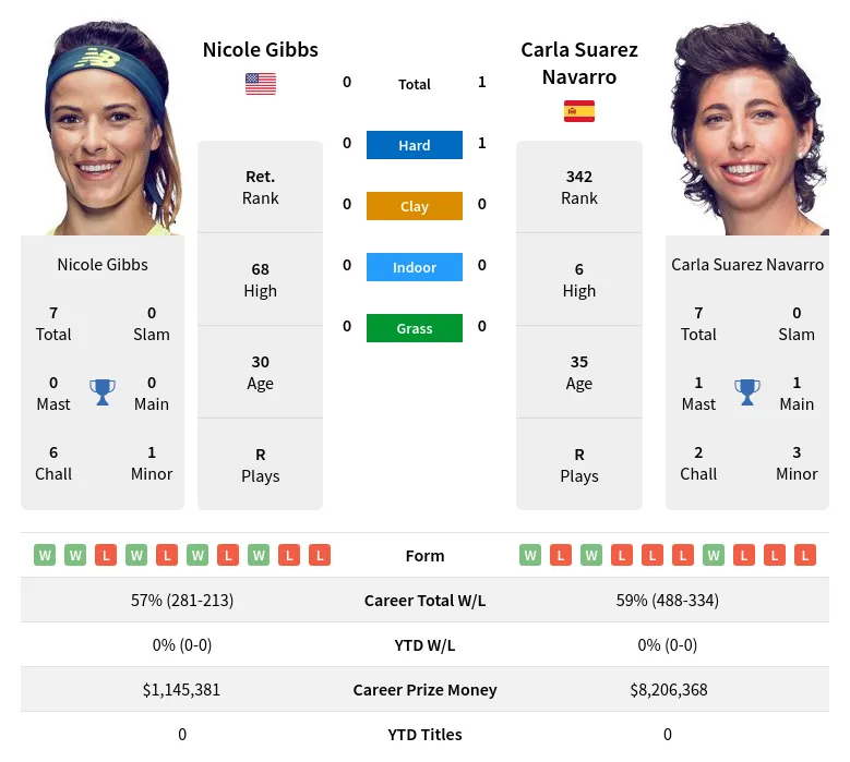 Gibbs Navarro H2h Summary Stats 19th April 2024