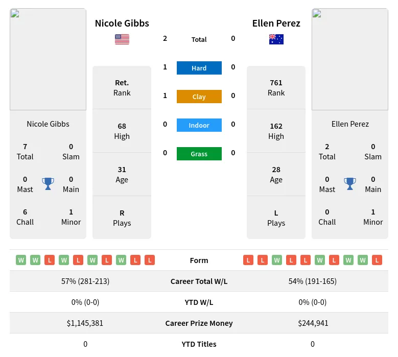 Gibbs Perez H2h Summary Stats 23rd April 2024