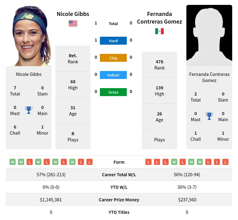 Gibbs Gomez H2h Summary Stats 30th March 2024