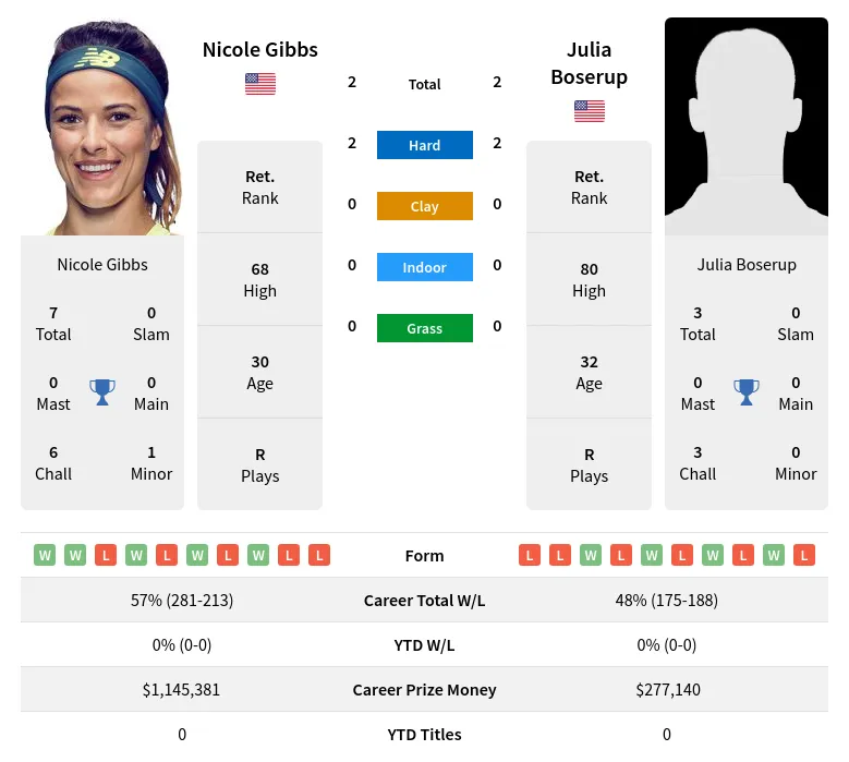 Boserup Gibbs H2h Summary Stats 4th July 2024