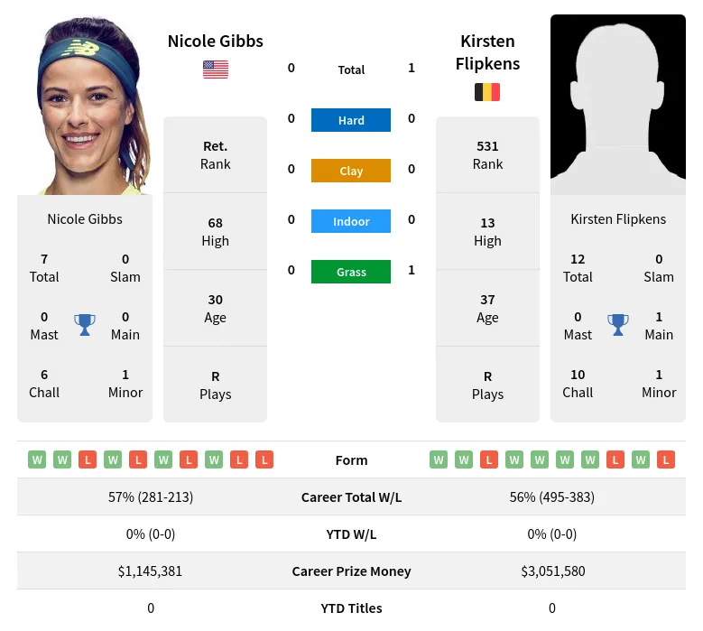 Gibbs Flipkens H2h Summary Stats 19th April 2024