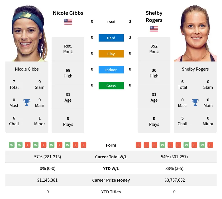 Gibbs Rogers H2h Summary Stats 18th April 2024