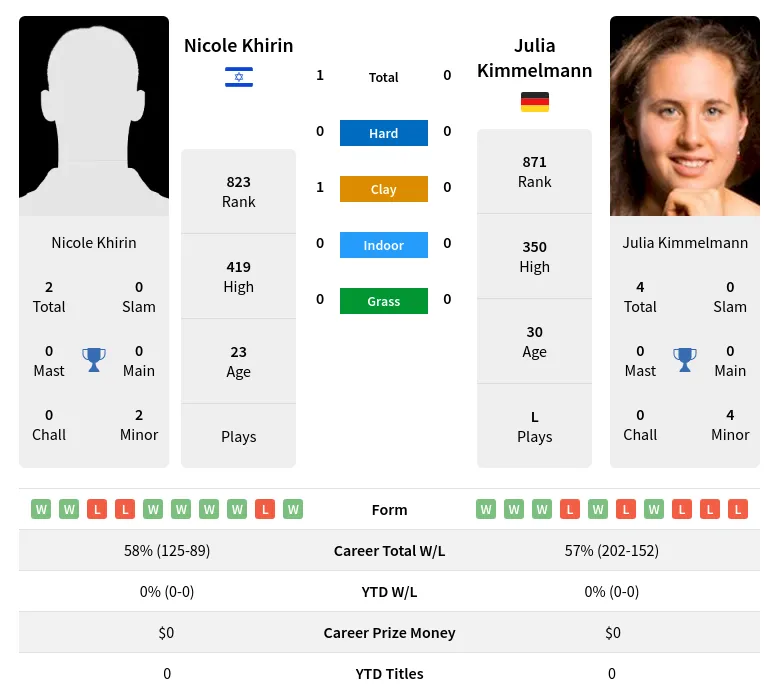 Khirin Kimmelmann H2h Summary Stats 19th April 2024