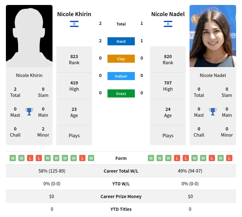 Khirin Nadel H2h Summary Stats 19th April 2024