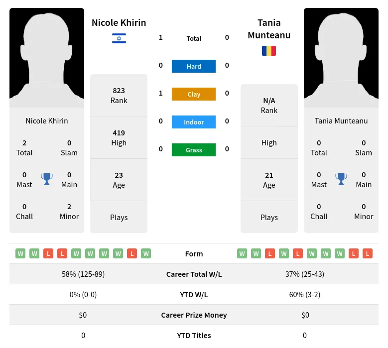 Khirin Munteanu H2h Summary Stats 23rd April 2024