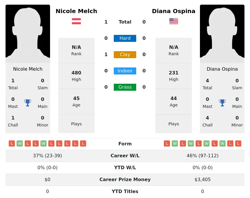 Melch Ospina H2h Summary Stats 26th June 2024