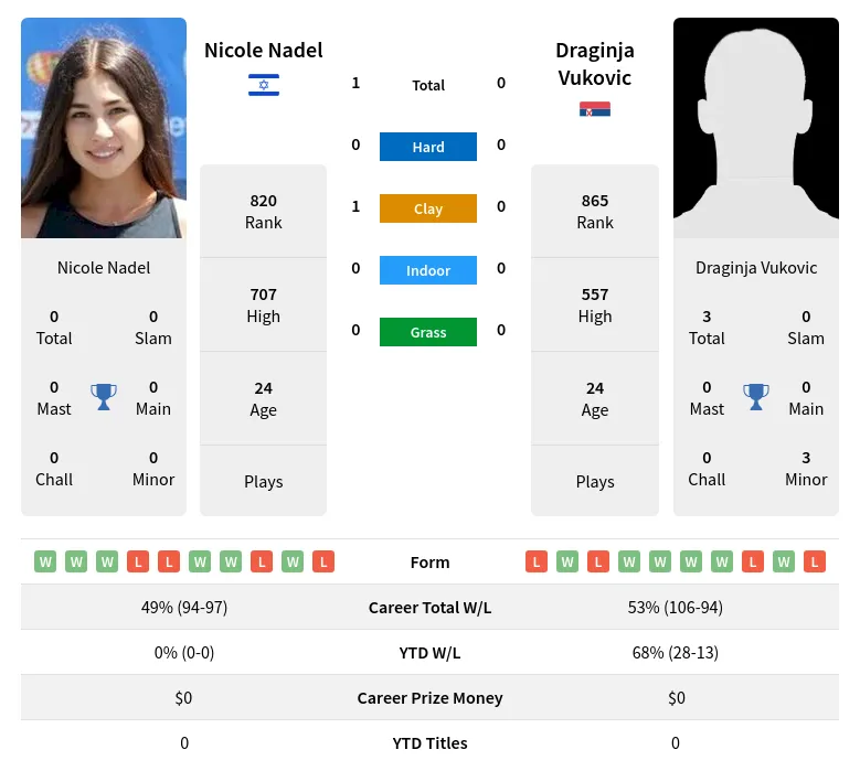 Nadel Vukovic H2h Summary Stats 24th April 2024