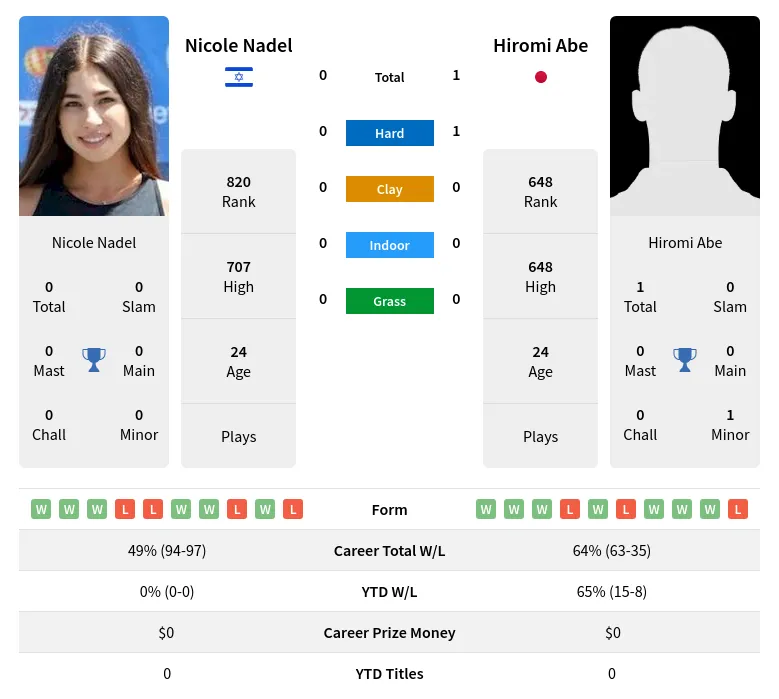 Abe Nadel H2h Summary Stats 18th April 2024